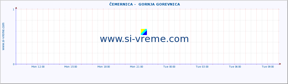  ::  ČEMERNICA -  GORNJA GOREVNICA :: height |  |  :: last day / 5 minutes.