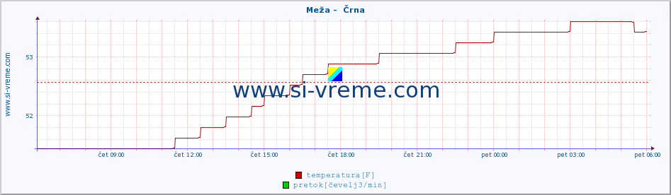 POVPREČJE :: Meža -  Črna :: temperatura | pretok | višina :: zadnji dan / 5 minut.