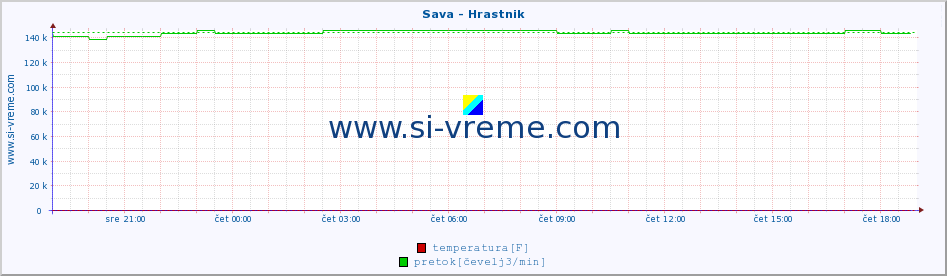 POVPREČJE :: Sava - Hrastnik :: temperatura | pretok | višina :: zadnji dan / 5 minut.