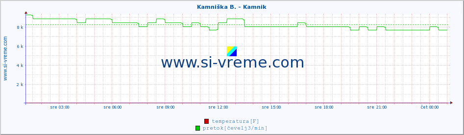 POVPREČJE :: Kamniška B. - Kamnik :: temperatura | pretok | višina :: zadnji dan / 5 minut.