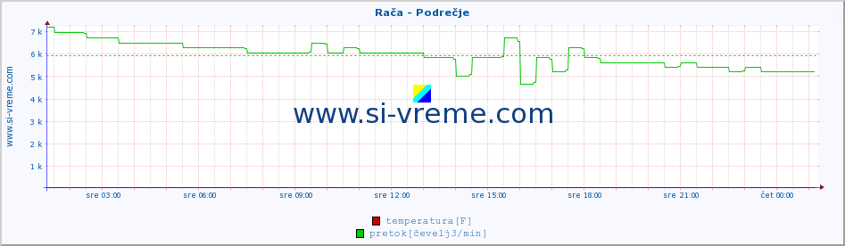 POVPREČJE :: Rača - Podrečje :: temperatura | pretok | višina :: zadnji dan / 5 minut.