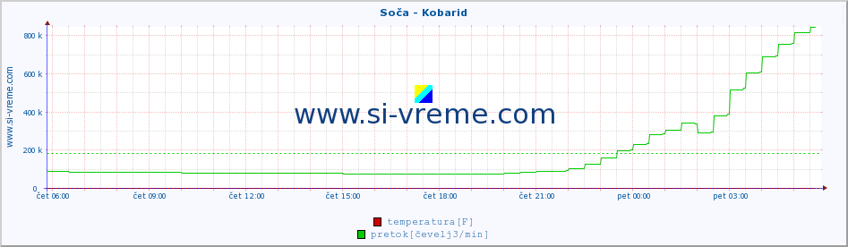 POVPREČJE :: Soča - Kobarid :: temperatura | pretok | višina :: zadnji dan / 5 minut.