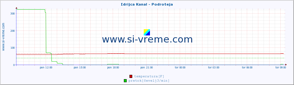 POVPREČJE :: Idrijca Kanal - Podroteja :: temperatura | pretok | višina :: zadnji dan / 5 minut.