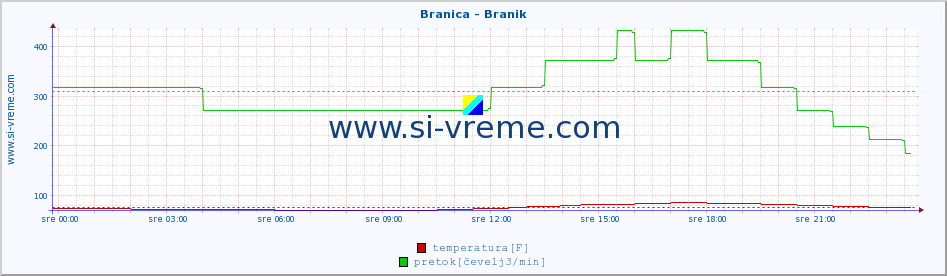 POVPREČJE :: Branica - Branik :: temperatura | pretok | višina :: zadnji dan / 5 minut.