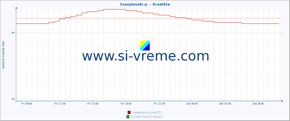  :: Ivanjševski p. - Središče :: temperature | flow | height :: last day / 5 minutes.