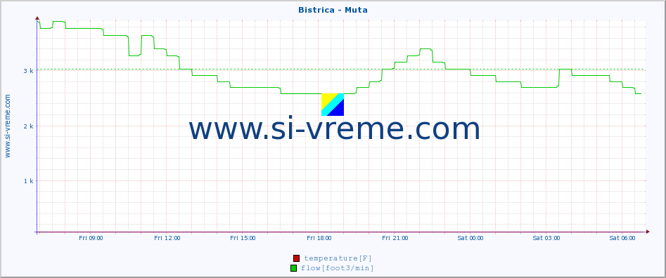  :: Bistrica - Muta :: temperature | flow | height :: last day / 5 minutes.