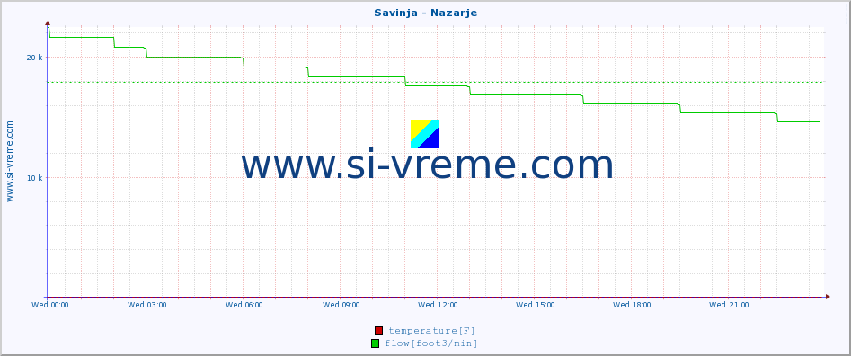  :: Savinja - Nazarje :: temperature | flow | height :: last day / 5 minutes.