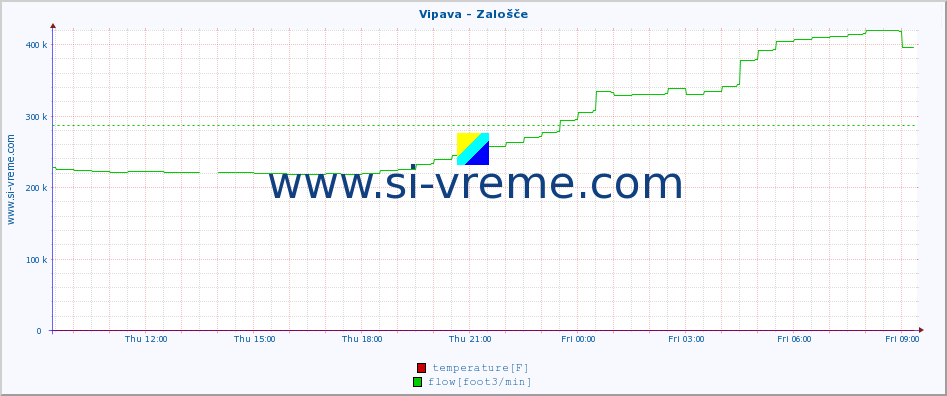  :: Vipava - Zalošče :: temperature | flow | height :: last day / 5 minutes.