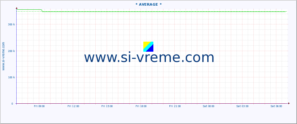  :: * AVERAGE * :: height |  |  :: last day / 5 minutes.