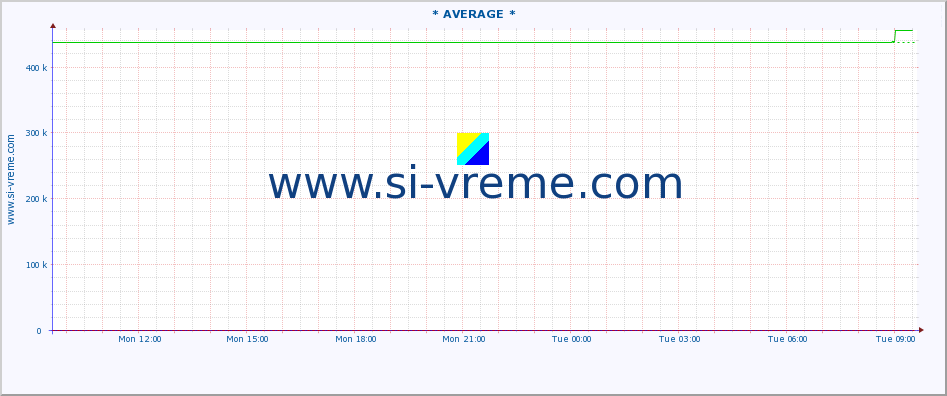  :: * AVERAGE * :: height |  |  :: last day / 5 minutes.