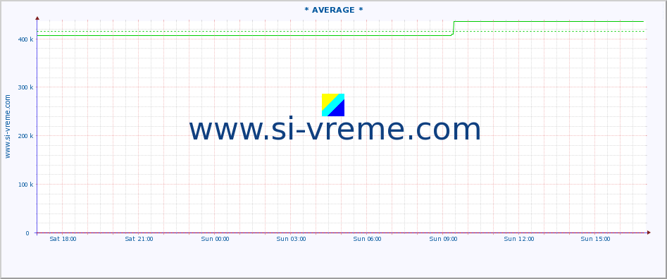  :: * AVERAGE * :: height |  |  :: last day / 5 minutes.