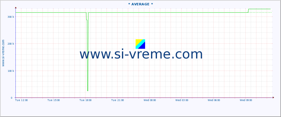  :: * AVERAGE * :: height |  |  :: last day / 5 minutes.