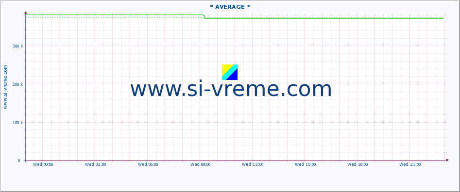  :: * AVERAGE * :: height |  |  :: last day / 5 minutes.