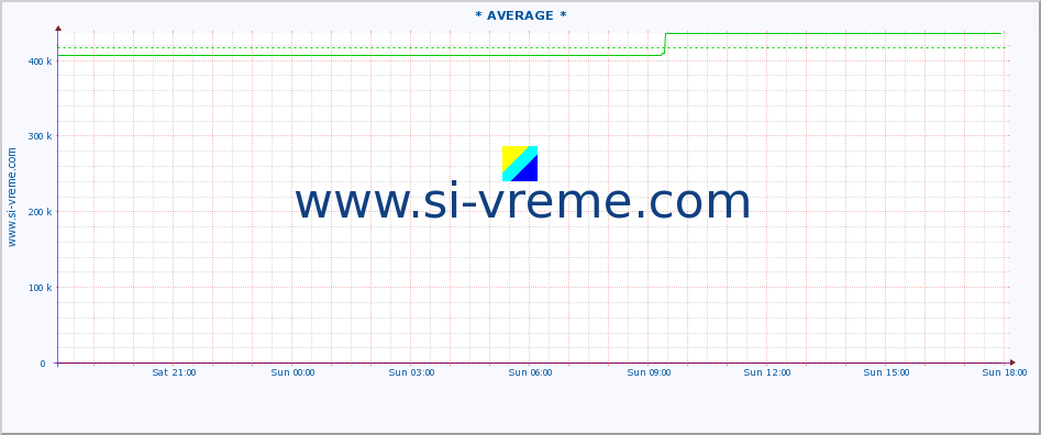  :: * AVERAGE * :: height |  |  :: last day / 5 minutes.