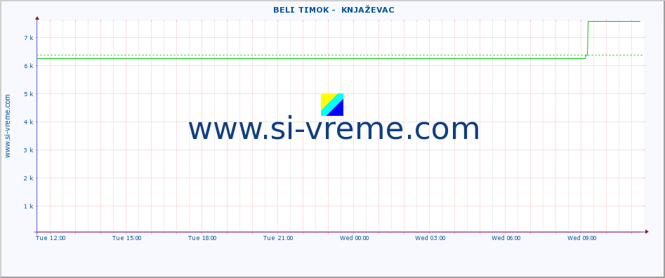  ::  BELI TIMOK -  KNJAŽEVAC :: height |  |  :: last day / 5 minutes.