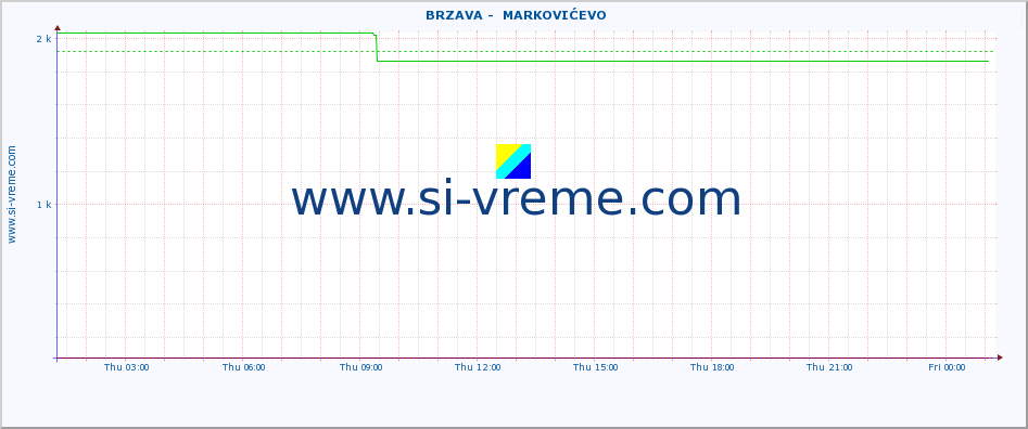  ::  BRZAVA -  MARKOVIĆEVO :: height |  |  :: last day / 5 minutes.