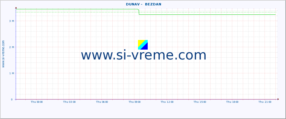  ::  DUNAV -  BEZDAN :: height |  |  :: last day / 5 minutes.