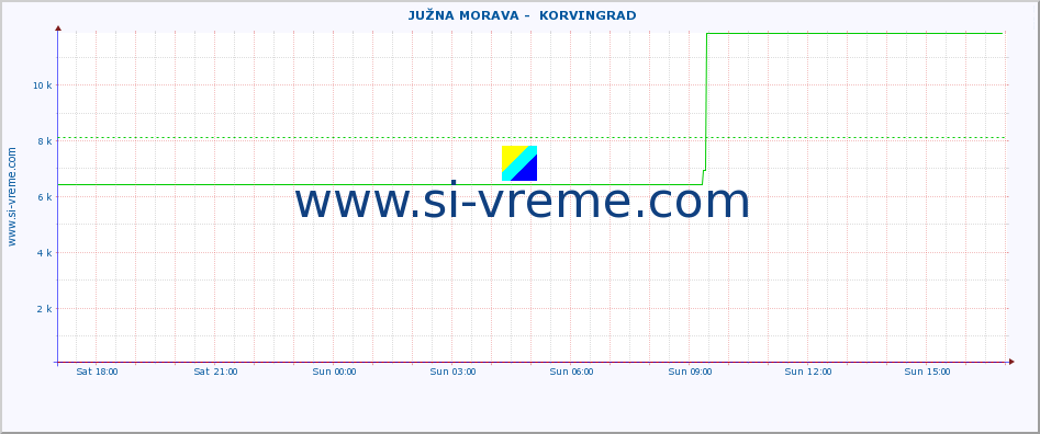  ::  JUŽNA MORAVA -  KORVINGRAD :: height |  |  :: last day / 5 minutes.