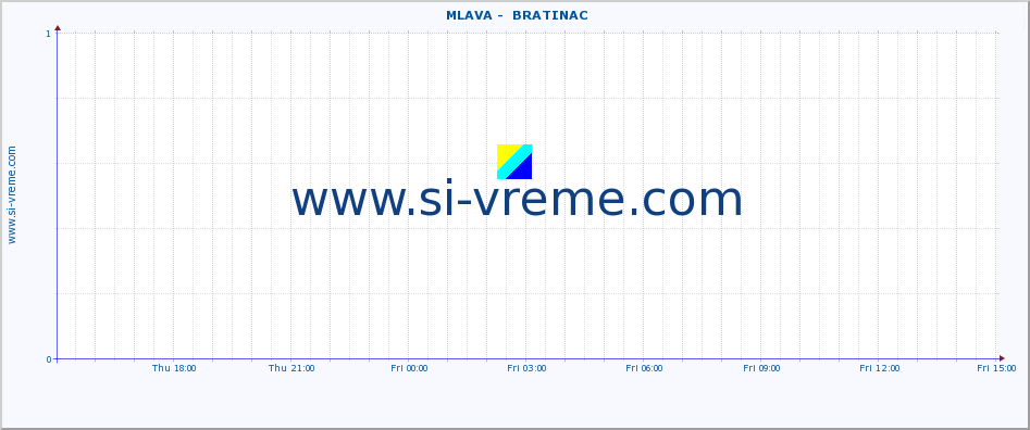  ::  MLAVA -  BRATINAC :: height |  |  :: last day / 5 minutes.