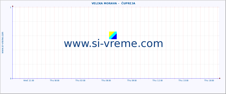  ::  VELIKA MORAVA -  ĆUPRIJA :: height |  |  :: last day / 5 minutes.