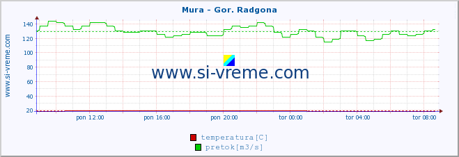 POVPREČJE :: Mura - Gor. Radgona :: temperatura | pretok | višina :: zadnji dan / 5 minut.