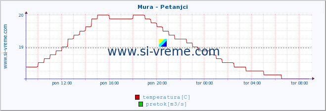 POVPREČJE :: Mura - Petanjci :: temperatura | pretok | višina :: zadnji dan / 5 minut.