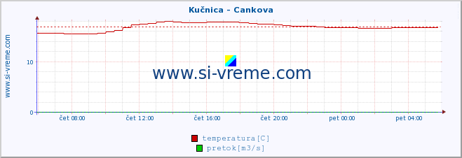 POVPREČJE :: Kučnica - Cankova :: temperatura | pretok | višina :: zadnji dan / 5 minut.