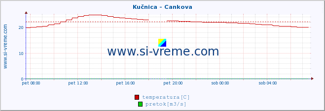 POVPREČJE :: Kučnica - Cankova :: temperatura | pretok | višina :: zadnji dan / 5 minut.