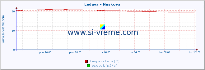 POVPREČJE :: Ledava - Nuskova :: temperatura | pretok | višina :: zadnji dan / 5 minut.