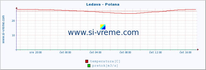 POVPREČJE :: Ledava - Polana :: temperatura | pretok | višina :: zadnji dan / 5 minut.