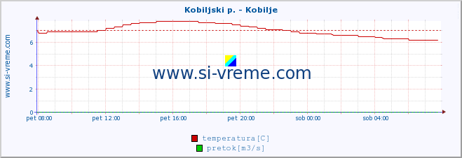 POVPREČJE :: Kobiljski p. - Kobilje :: temperatura | pretok | višina :: zadnji dan / 5 minut.