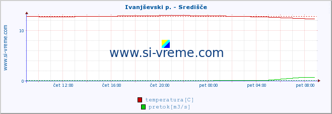 POVPREČJE :: Ivanjševski p. - Središče :: temperatura | pretok | višina :: zadnji dan / 5 minut.