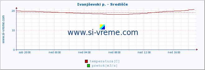 POVPREČJE :: Ivanjševski p. - Središče :: temperatura | pretok | višina :: zadnji dan / 5 minut.