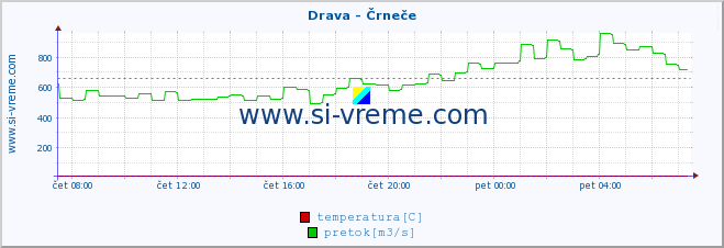 POVPREČJE :: Drava - Črneče :: temperatura | pretok | višina :: zadnji dan / 5 minut.