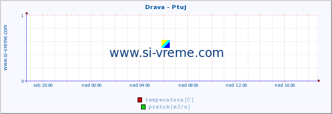 POVPREČJE :: Drava - Ptuj :: temperatura | pretok | višina :: zadnji dan / 5 minut.