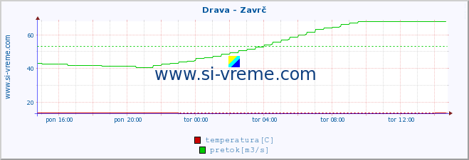 POVPREČJE :: Drava - Zavrč :: temperatura | pretok | višina :: zadnji dan / 5 minut.