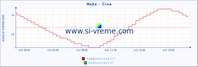 POVPREČJE :: Meža -  Črna :: temperatura | pretok | višina :: zadnji dan / 5 minut.