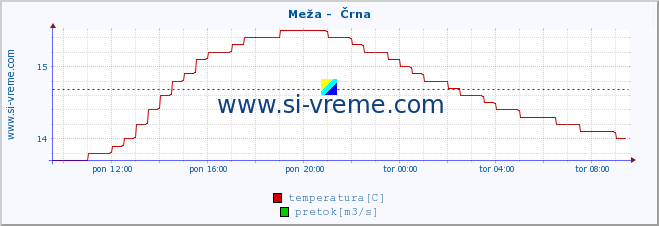 POVPREČJE :: Meža -  Črna :: temperatura | pretok | višina :: zadnji dan / 5 minut.