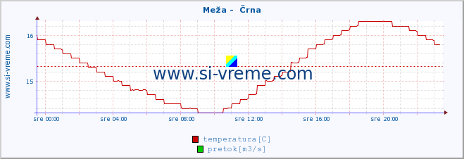 POVPREČJE :: Meža -  Črna :: temperatura | pretok | višina :: zadnji dan / 5 minut.