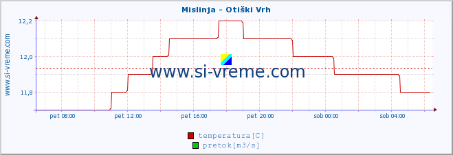 POVPREČJE :: Mislinja - Otiški Vrh :: temperatura | pretok | višina :: zadnji dan / 5 minut.