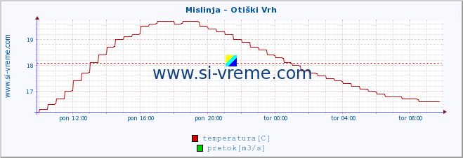 POVPREČJE :: Mislinja - Otiški Vrh :: temperatura | pretok | višina :: zadnji dan / 5 minut.