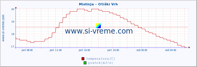 POVPREČJE :: Mislinja - Otiški Vrh :: temperatura | pretok | višina :: zadnji dan / 5 minut.