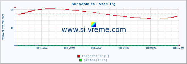 POVPREČJE :: Suhodolnica - Stari trg :: temperatura | pretok | višina :: zadnji dan / 5 minut.