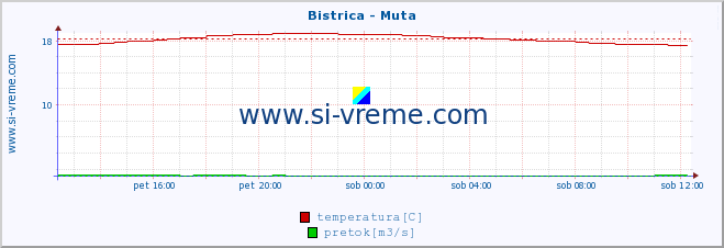 POVPREČJE :: Bistrica - Muta :: temperatura | pretok | višina :: zadnji dan / 5 minut.