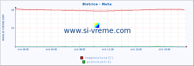 POVPREČJE :: Bistrica - Muta :: temperatura | pretok | višina :: zadnji dan / 5 minut.