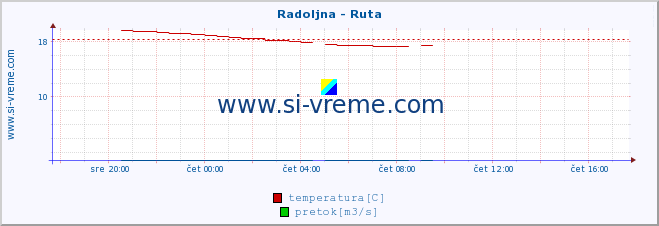 POVPREČJE :: Radoljna - Ruta :: temperatura | pretok | višina :: zadnji dan / 5 minut.