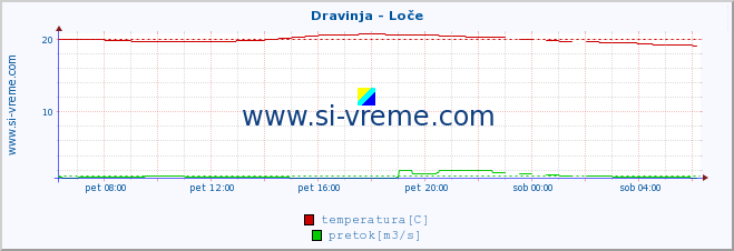 POVPREČJE :: Dravinja - Loče :: temperatura | pretok | višina :: zadnji dan / 5 minut.