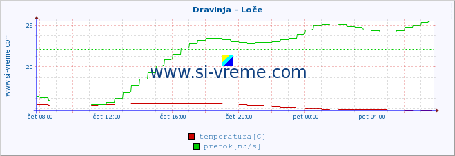 POVPREČJE :: Dravinja - Loče :: temperatura | pretok | višina :: zadnji dan / 5 minut.