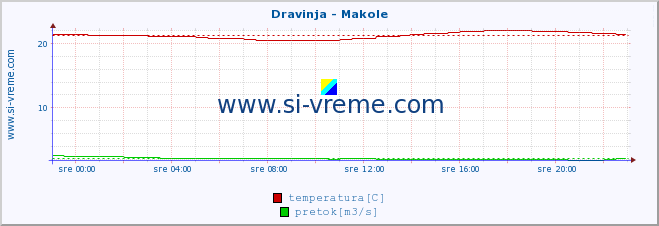 POVPREČJE :: Dravinja - Makole :: temperatura | pretok | višina :: zadnji dan / 5 minut.