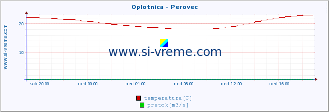 POVPREČJE :: Oplotnica - Perovec :: temperatura | pretok | višina :: zadnji dan / 5 minut.